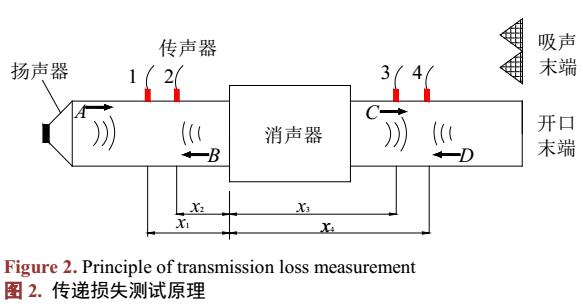 穿孔管拆卸式消聲器性能測試