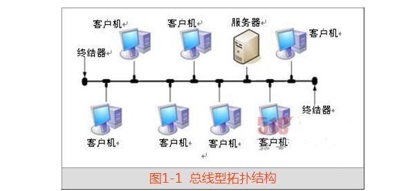 總線型拓撲結構優缺點是什么