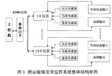 MSP430智能仪表与组态王的通讯设计详析