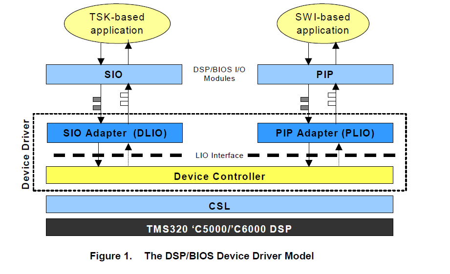为开发面向块IO编写DSP的BIOS设备驱动程序