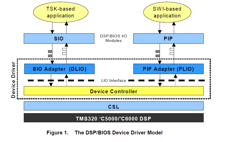 為開發面向塊IO編寫DSP的BIOS設備驅動程序