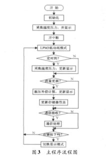 无线温压补偿式燃气表