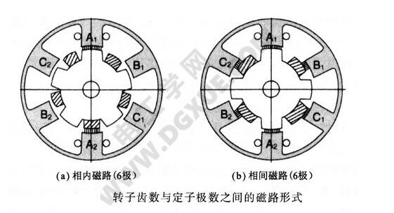 下图为三相hb型步进电机,有6个磁极,极上并没有小齿,转子齿数也少,此