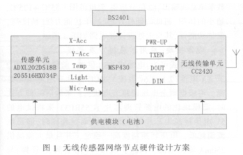 MSP430微处理器的低功耗无线传感器网络节点设计详析
