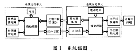 關于MSP430微處理器的光無線數(shù)據(jù)傳輸系統(tǒng)