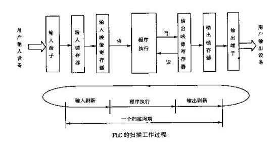 可编程控制器