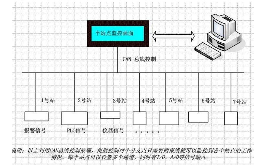 一文解读can总线技术的发展现状与应用