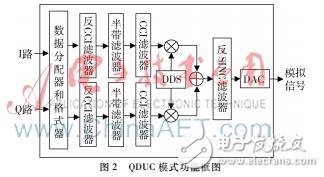 實現射頻數字化短波發射機變頻模塊和AD轉換模塊方案教程