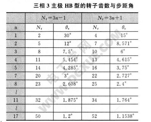 一文看懂HB混合式步进电机与相数、转子齿数、主极数的关系