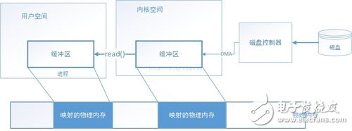 IO的底層原理介紹