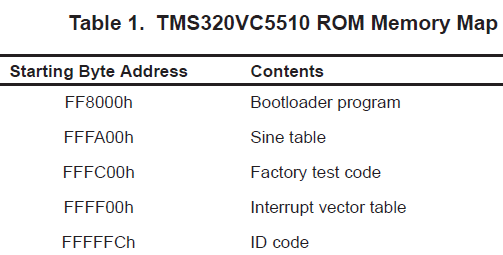 如何使用TMS320VC5510处理器的引导程序资料的详细概述