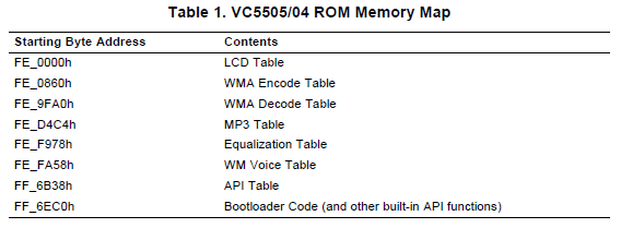 使用TMS320VC5505／04处理器ROM的特点和引导加载程序的描述