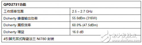 QORVO全新碳化硅基氮化镓放大器对降低电信基础设施成本很重要