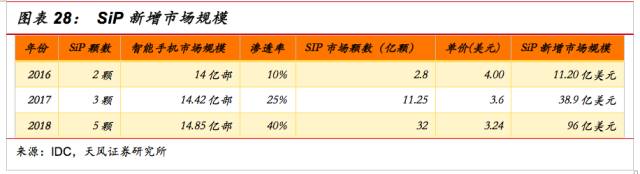 SiP的特點與SOC的區別和SiP的應用和發展方向的參考資料