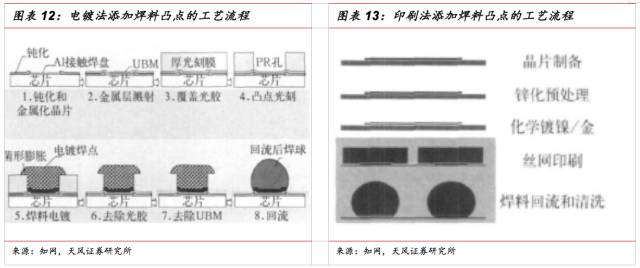 SiP的特点与SOC的区别和SiP的应用和发展方向的参考资料