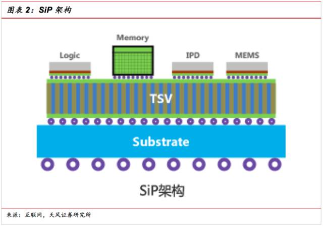 SiP的特点与SOC的区别和SiP的应用和发展方向的参考资料