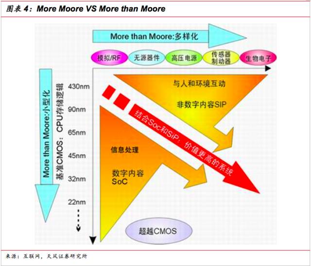 SiP的特点与SOC的区别和SiP的应用和发展方向的参考资料