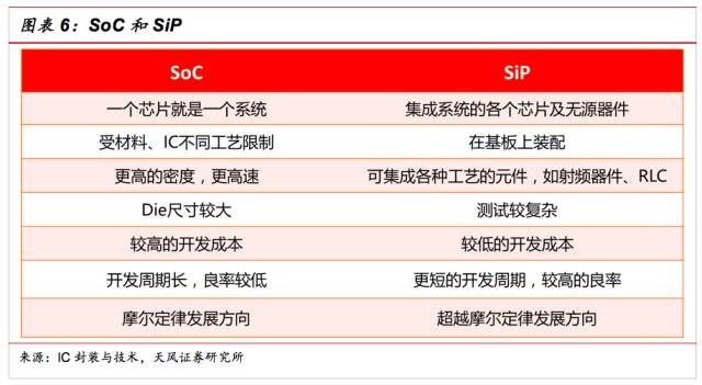 SiP的特點與SOC的區別和SiP的應用和發展方向的參考資料