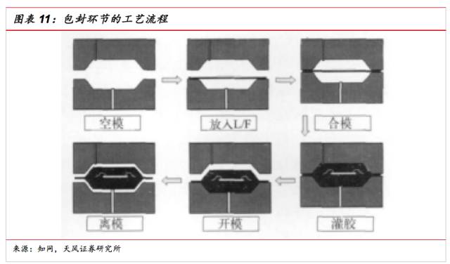 SiP的特點與SOC的區別和SiP的應用和發展方向的參考資料