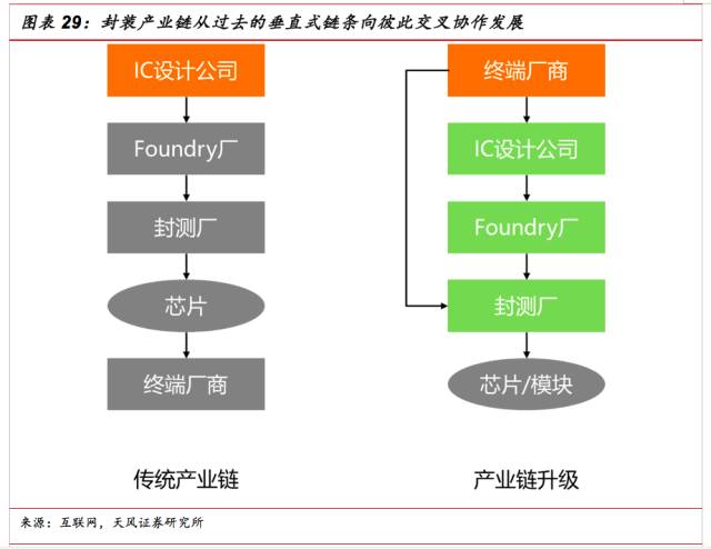 SiP的特点与SOC的区别和SiP的应用和发展方向的参考资料