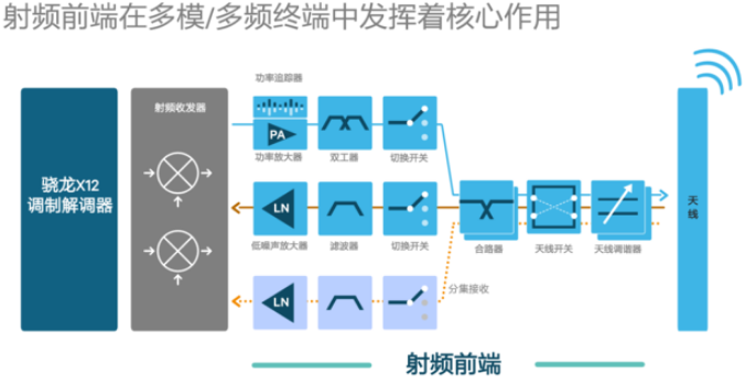 为什么射频前端的一体化设计决定下一代移动设备？