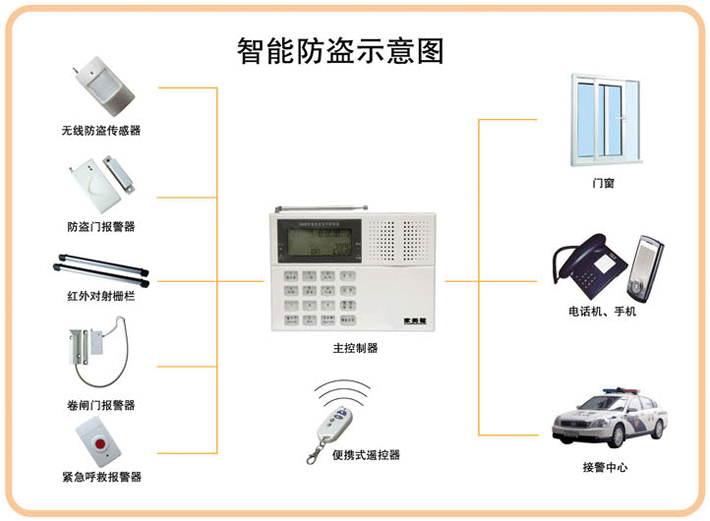 三种智能安防产品介绍