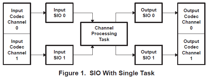 如何在多通道系统中使用DSPBIOSIO进行多线程设计