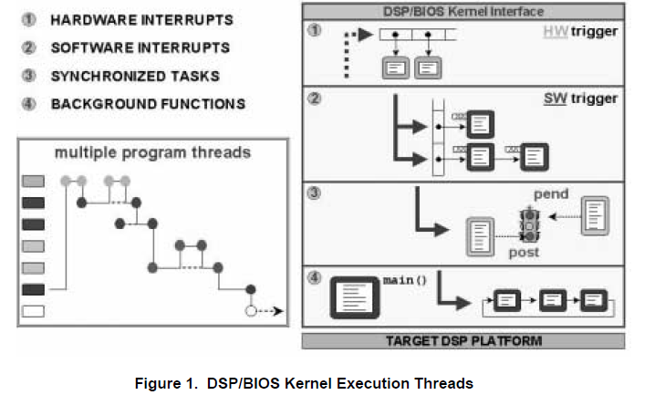 DSPBIOS内核的介绍和在实时DSP中的应用的详细概述