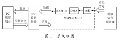 关于MSP430单片机的虚拟示波器