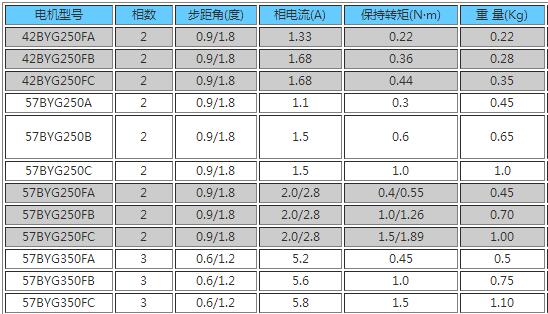 一文看懂步进电机型号定义及选择