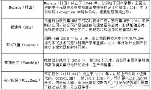 国内射频产业现状：与海外巨头差距明显，还需加油努力