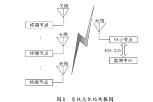 关于面向氯气安全监测的无线传感器网络系统