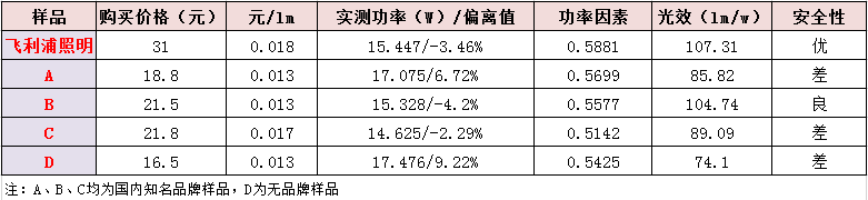 飞利浦