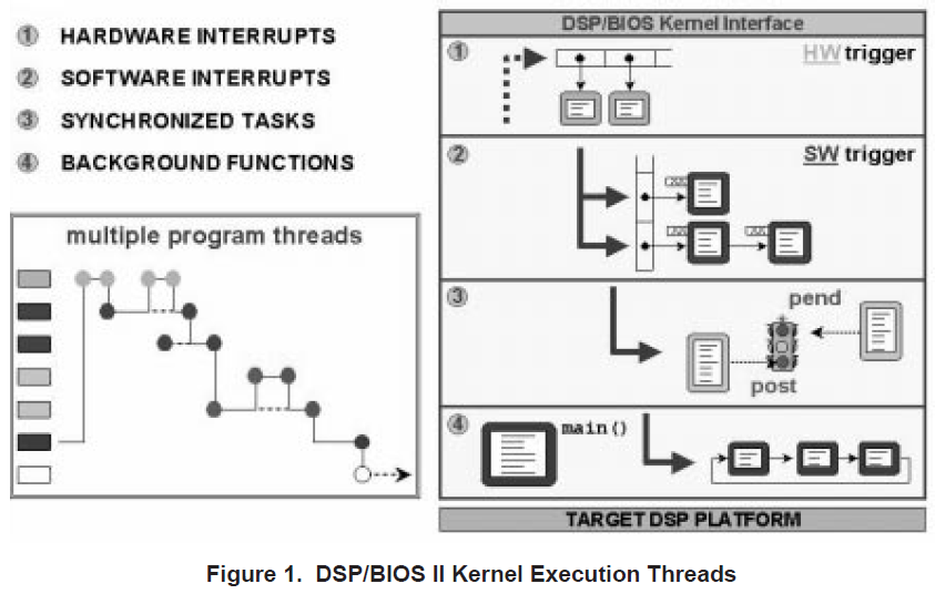 理解DSPBIOSⅡ的功能增强及其利用以开发更先进更复杂的应用程序概述