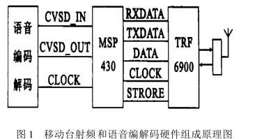 关于ISM波段半双工RF芯片的TDD通信方案