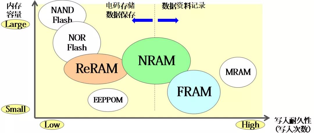 存储器