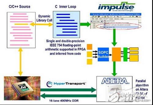 FPGA协处理器案例 FPGA协处理器为HPC加速