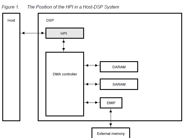 TMS320VC5510DSP主机端口接口（HPI）的详细资料概述