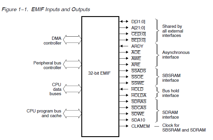 TMS320VC5510DSP外部存储器接口（EMIF）的详细资料概述