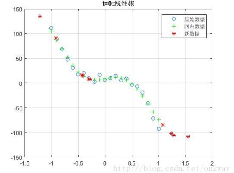 SVM算法附代码和公式详细概述