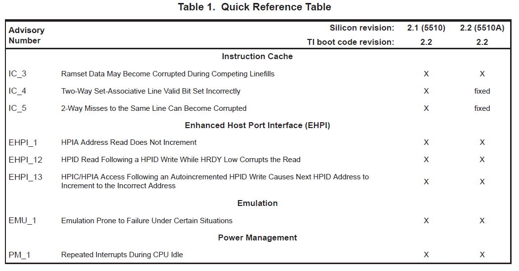 TMS320VC5510/5510AD数字信号处理器功能作用规范的详细概述