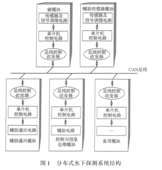 关于分布式结构的水下探测系统研究