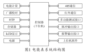 ATT7022B多功能电能表系统的设计详析