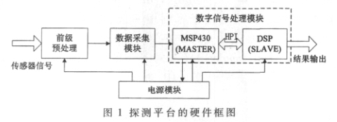 HPI接口的双CPU水中目标探测平台设计详析