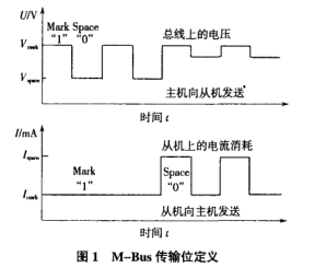 M-Bus的楼宇温控系统的设计与实现方案