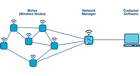 SmartMesh