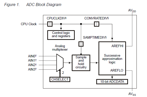 TMS320VC5507和5509 DSP模数转换器（ADC）的详细参考资料概述