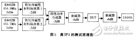 三阶互调的计算及IP3测试原理和方法详细讲解教程