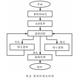 微功耗光功率計(jì)的研制與線(xiàn)性處理方式