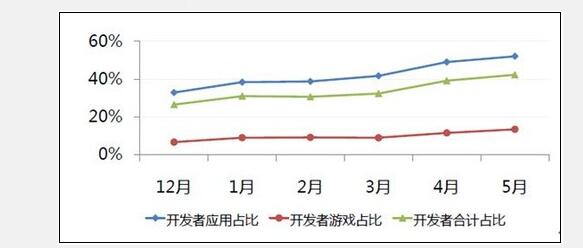 Android發(fā)展前景怎么樣?Android發(fā)展前景分析